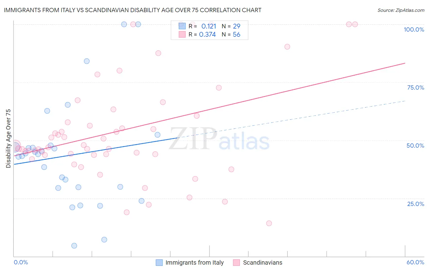Immigrants from Italy vs Scandinavian Disability Age Over 75