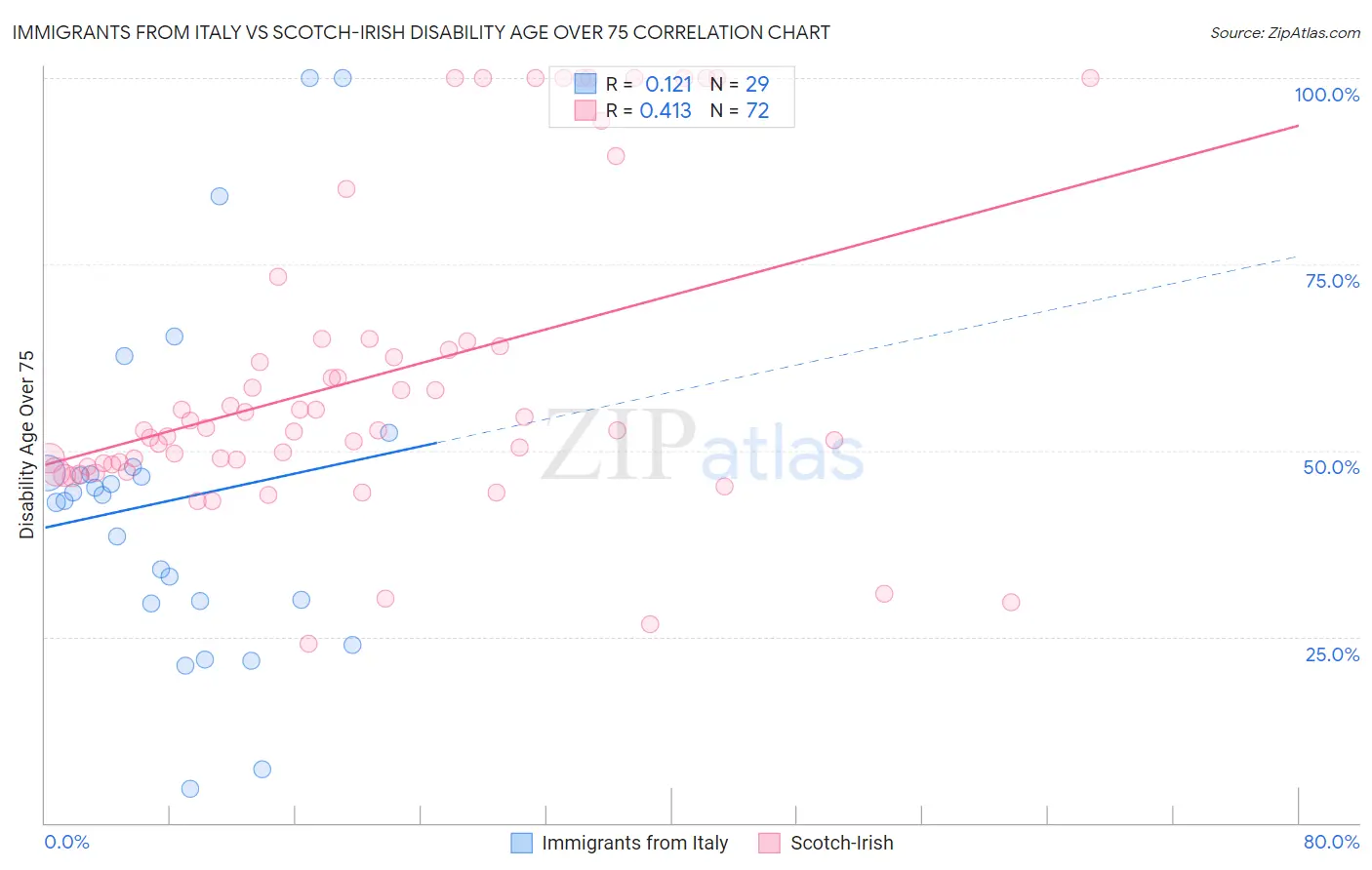 Immigrants from Italy vs Scotch-Irish Disability Age Over 75