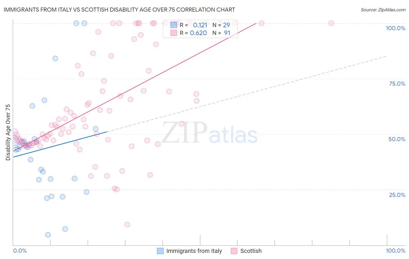 Immigrants from Italy vs Scottish Disability Age Over 75