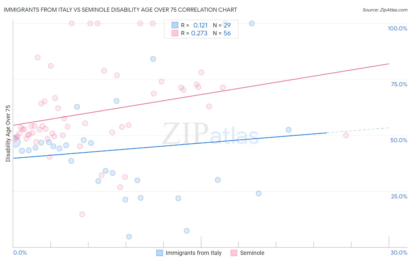 Immigrants from Italy vs Seminole Disability Age Over 75