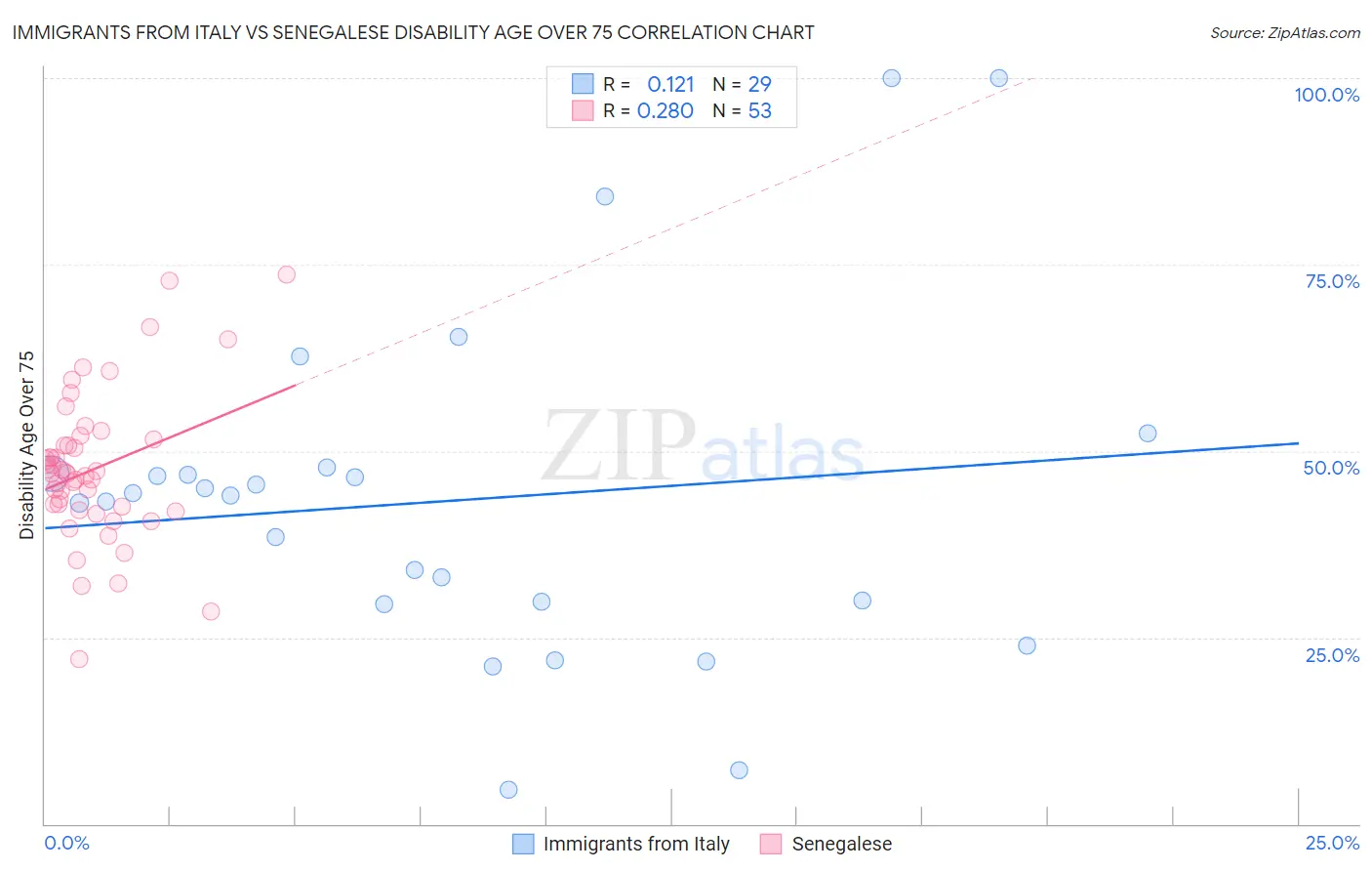 Immigrants from Italy vs Senegalese Disability Age Over 75