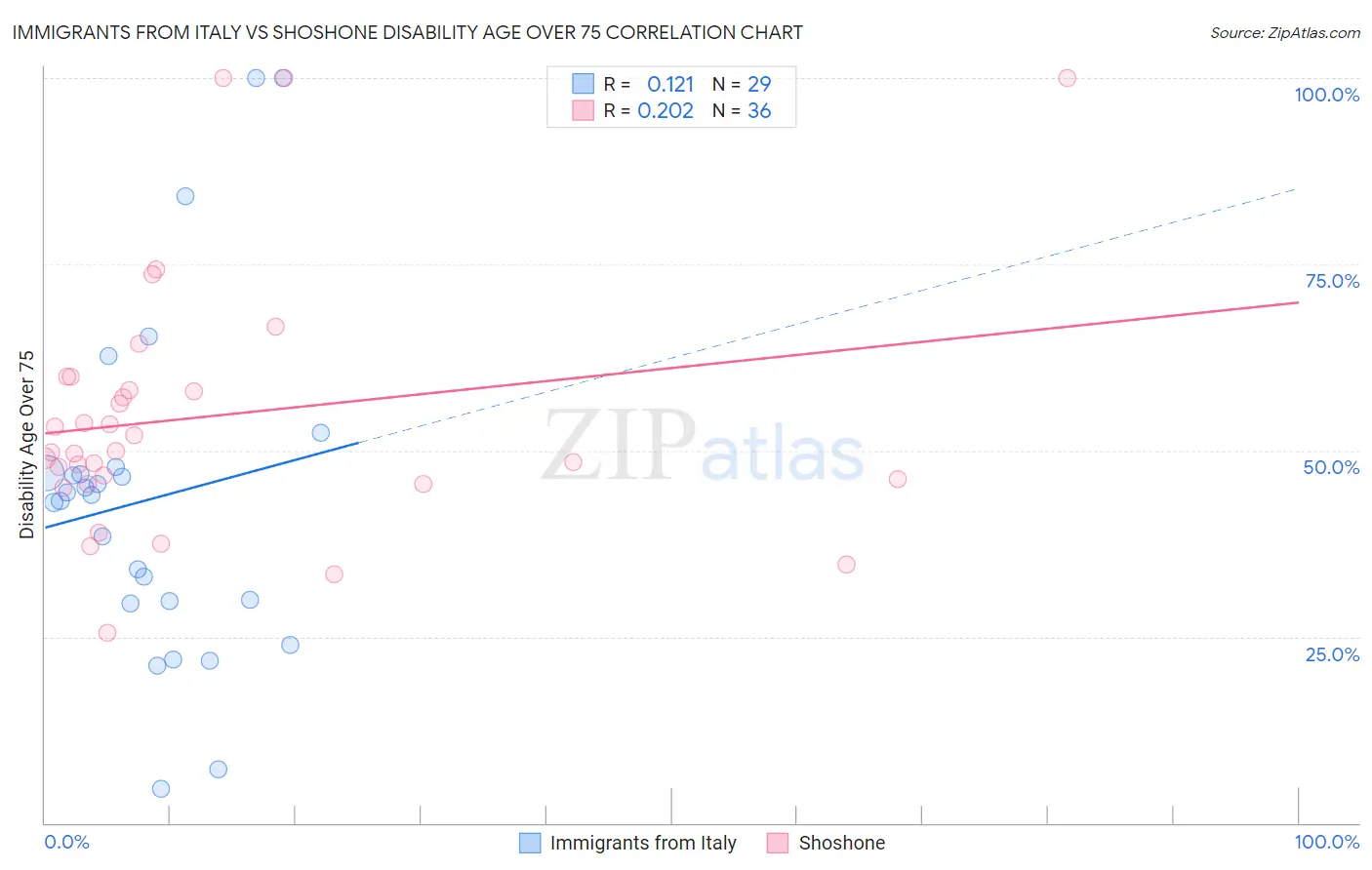 Immigrants from Italy vs Shoshone Disability Age Over 75