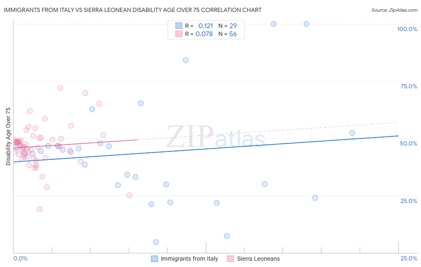Immigrants from Italy vs Sierra Leonean Disability Age Over 75