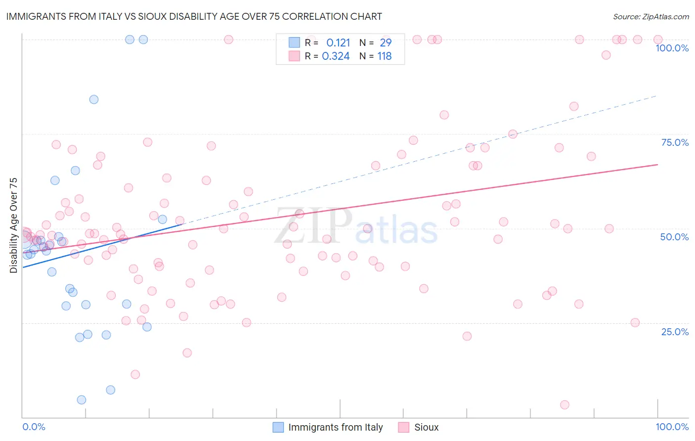 Immigrants from Italy vs Sioux Disability Age Over 75