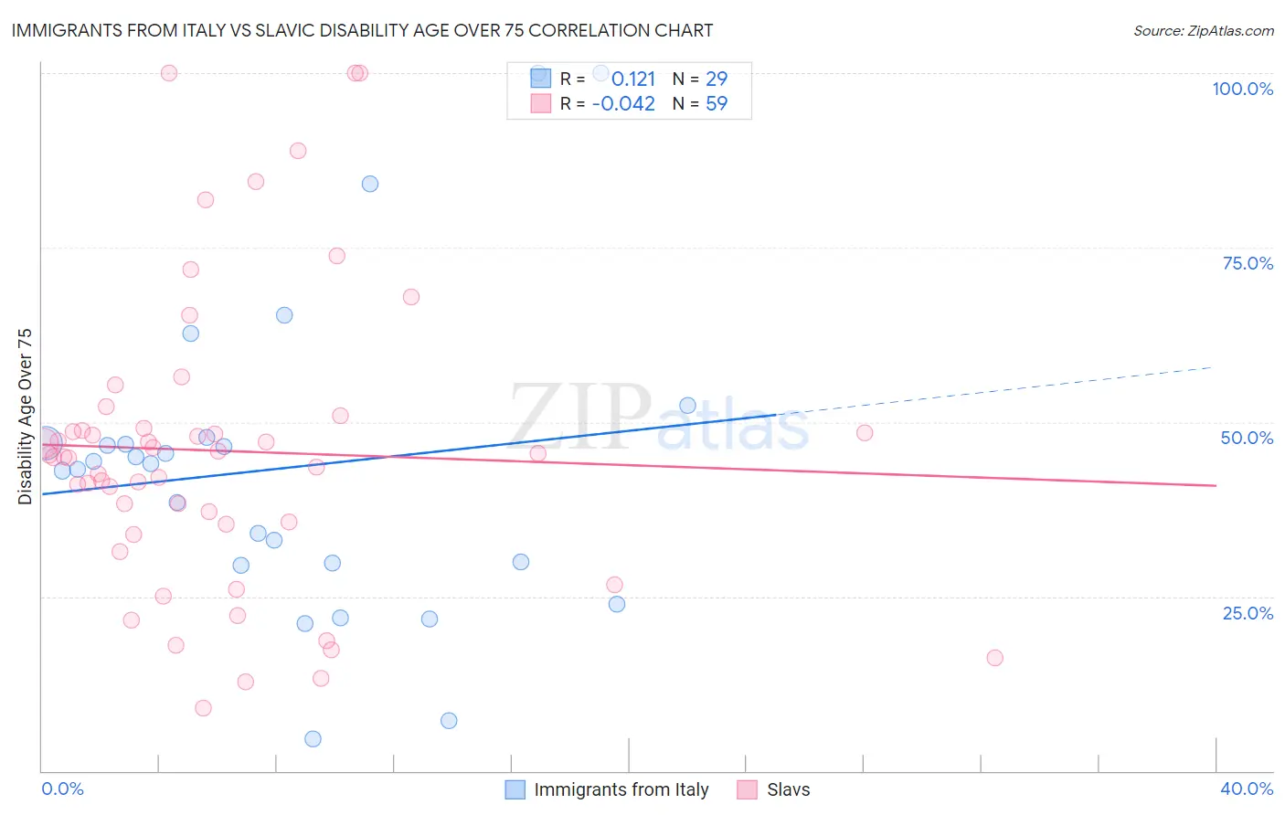 Immigrants from Italy vs Slavic Disability Age Over 75