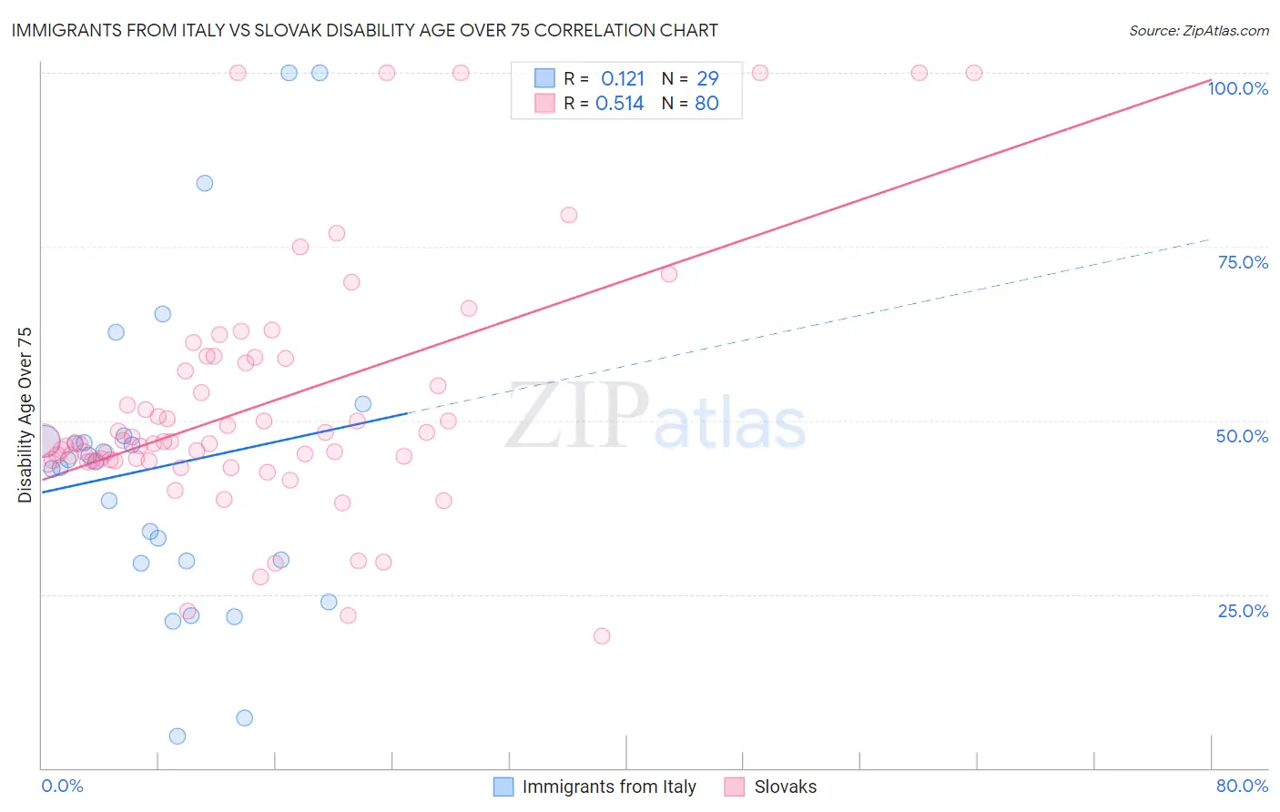 Immigrants from Italy vs Slovak Disability Age Over 75