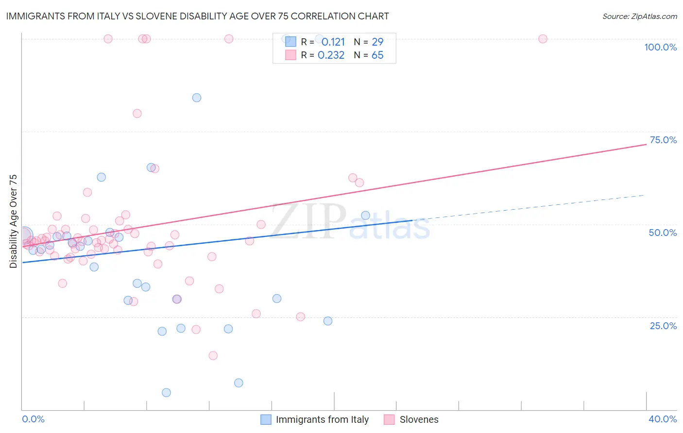 Immigrants from Italy vs Slovene Disability Age Over 75