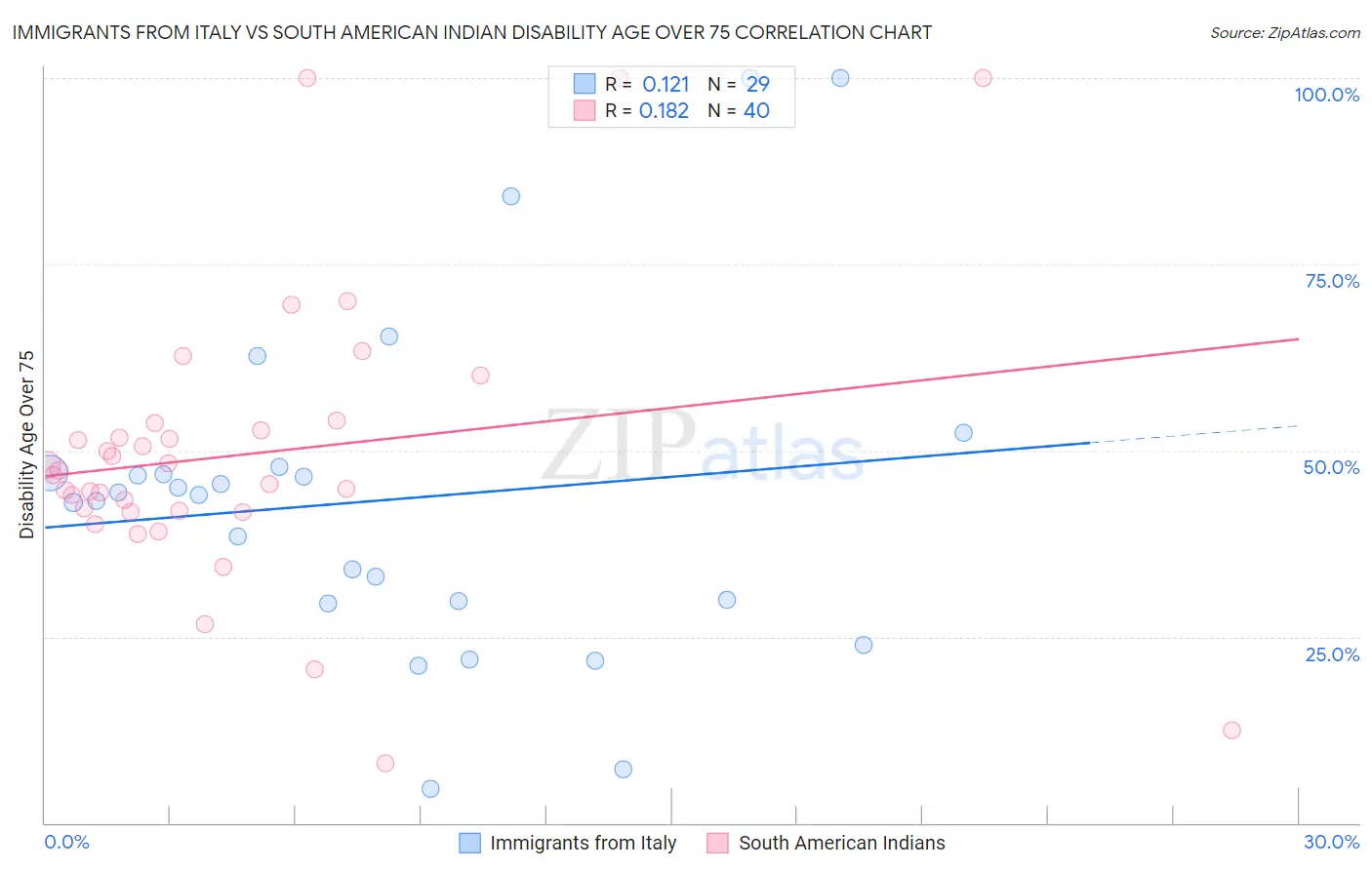 Immigrants from Italy vs South American Indian Disability Age Over 75
