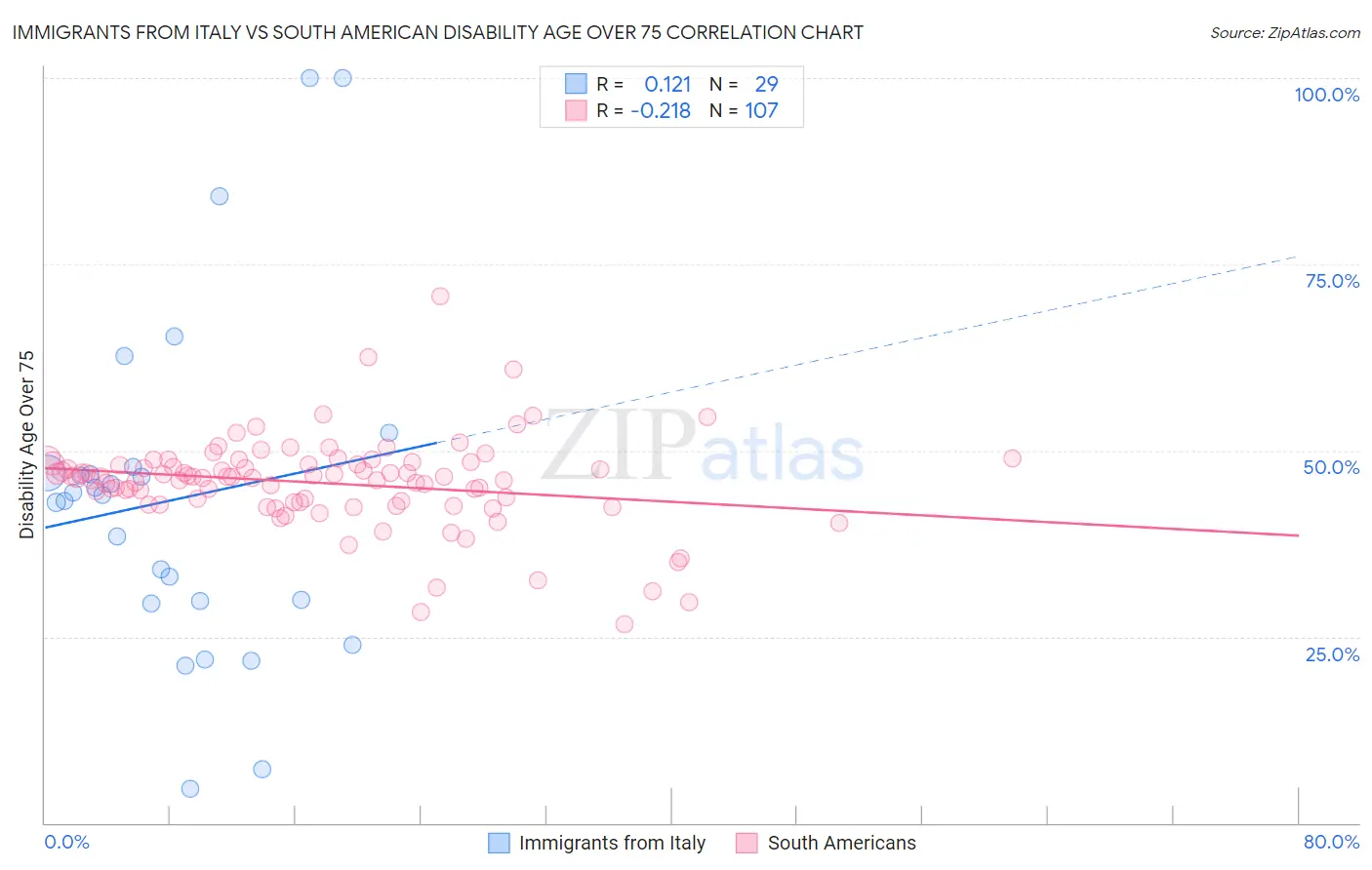 Immigrants from Italy vs South American Disability Age Over 75