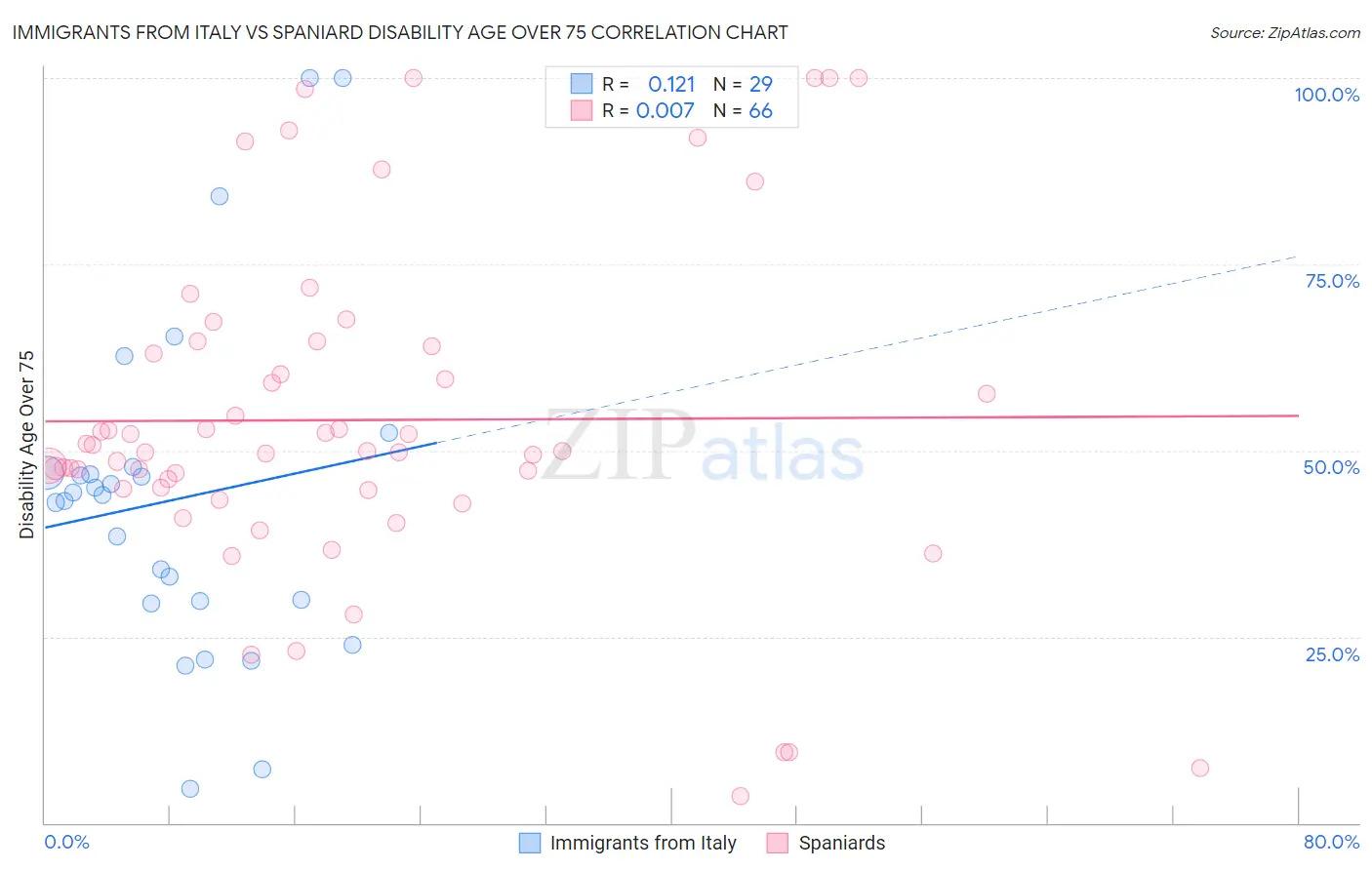 Immigrants from Italy vs Spaniard Disability Age Over 75