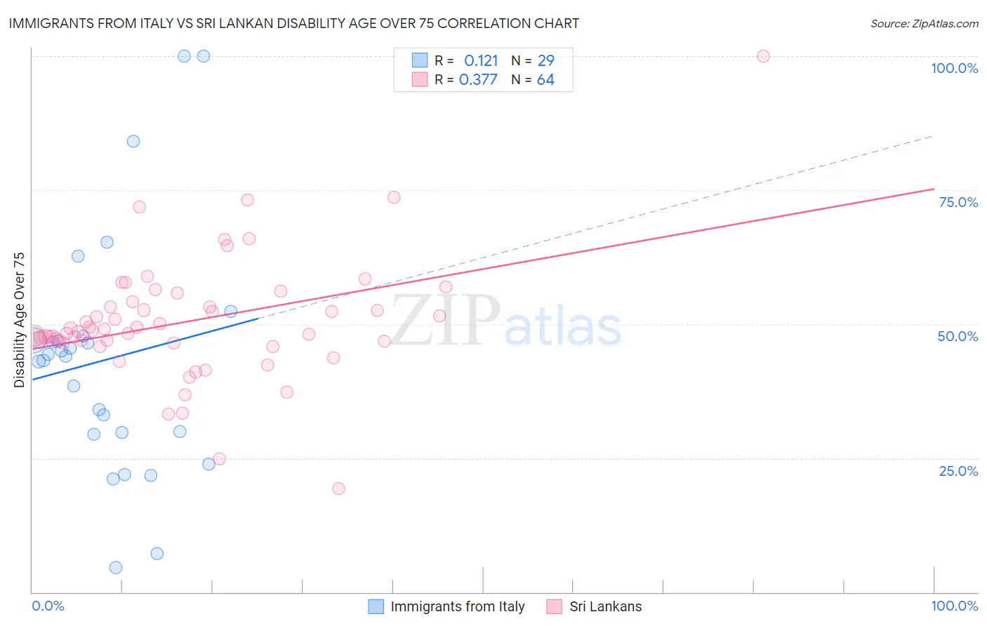 Immigrants from Italy vs Sri Lankan Disability Age Over 75