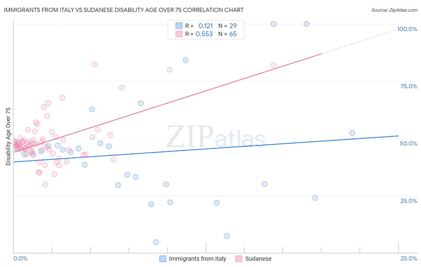 Immigrants from Italy vs Sudanese Disability Age Over 75