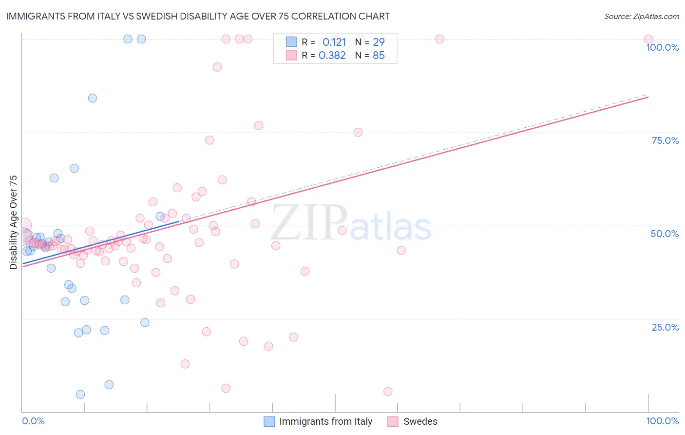 Immigrants from Italy vs Swedish Disability Age Over 75