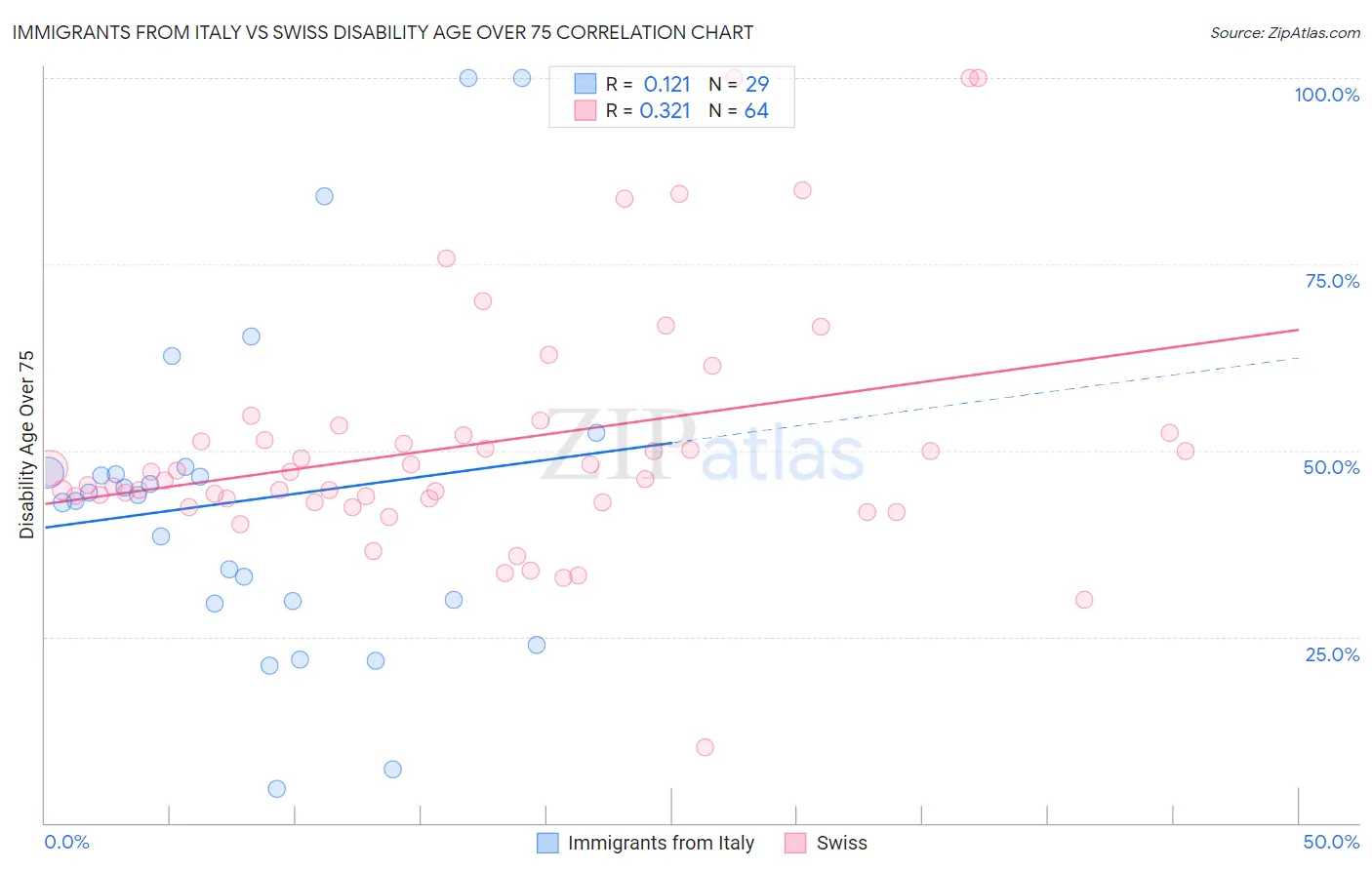 Immigrants from Italy vs Swiss Disability Age Over 75