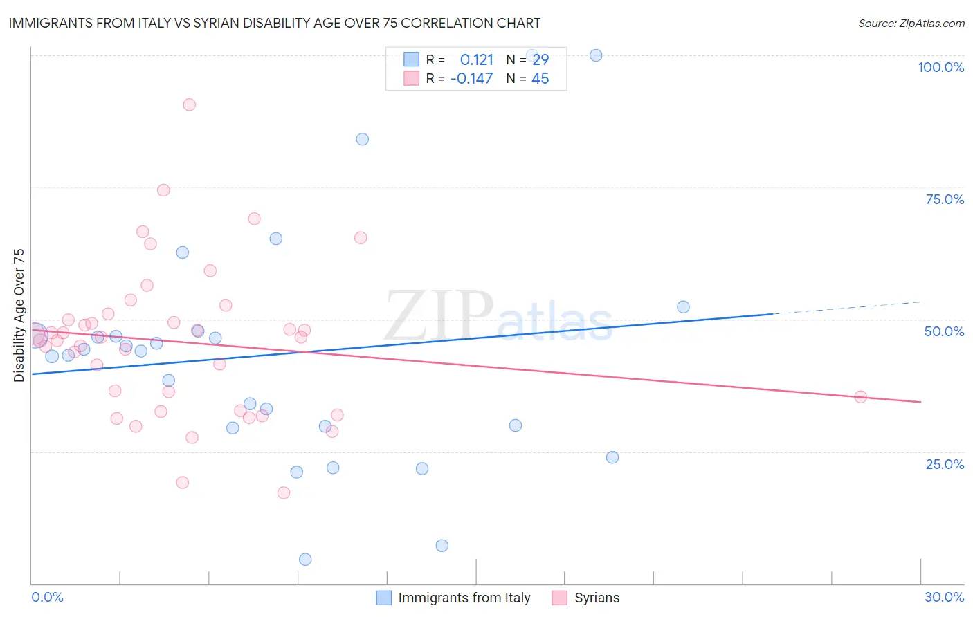Immigrants from Italy vs Syrian Disability Age Over 75