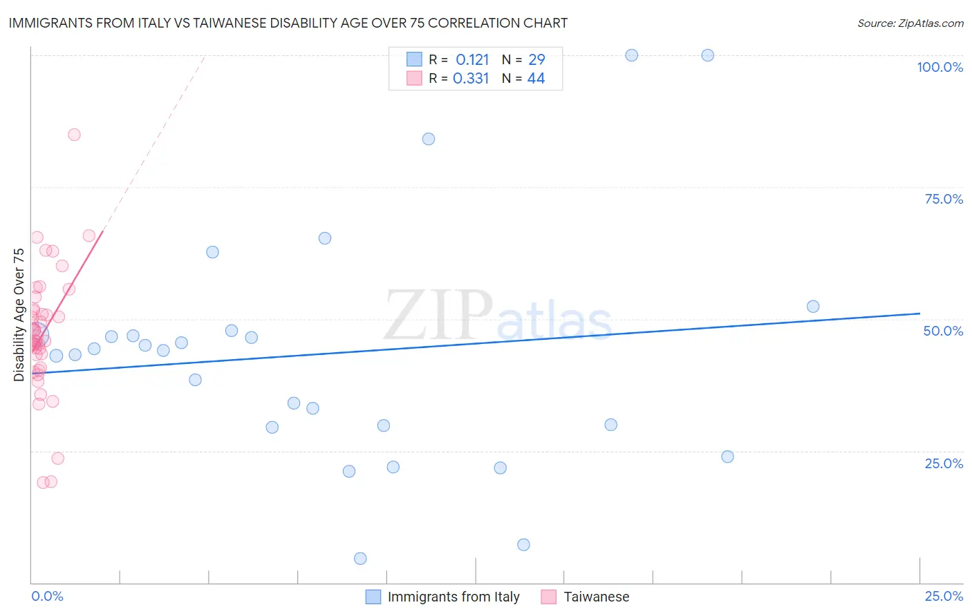 Immigrants from Italy vs Taiwanese Disability Age Over 75