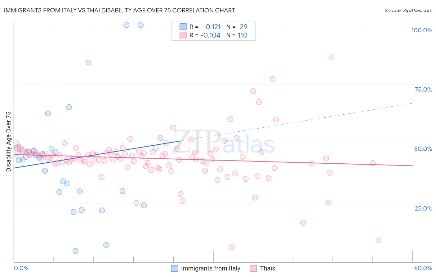 Immigrants from Italy vs Thai Disability Age Over 75