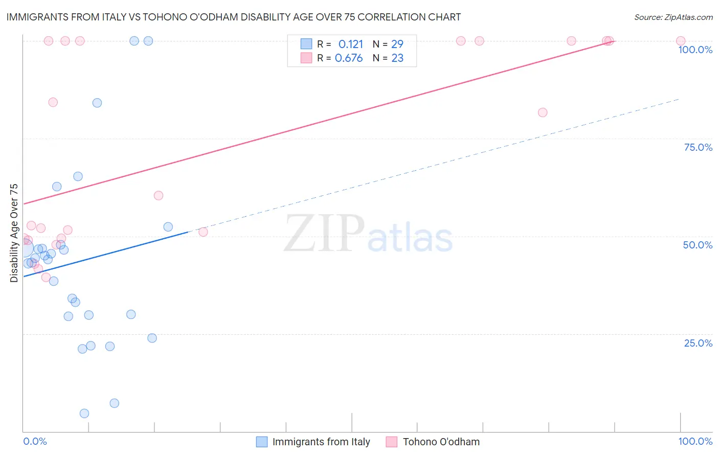 Immigrants from Italy vs Tohono O'odham Disability Age Over 75