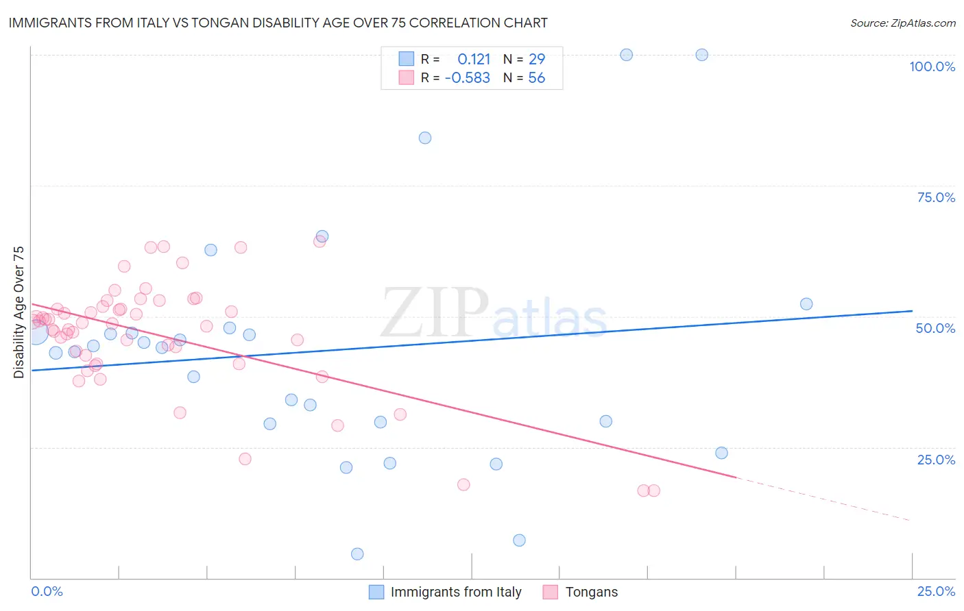 Immigrants from Italy vs Tongan Disability Age Over 75