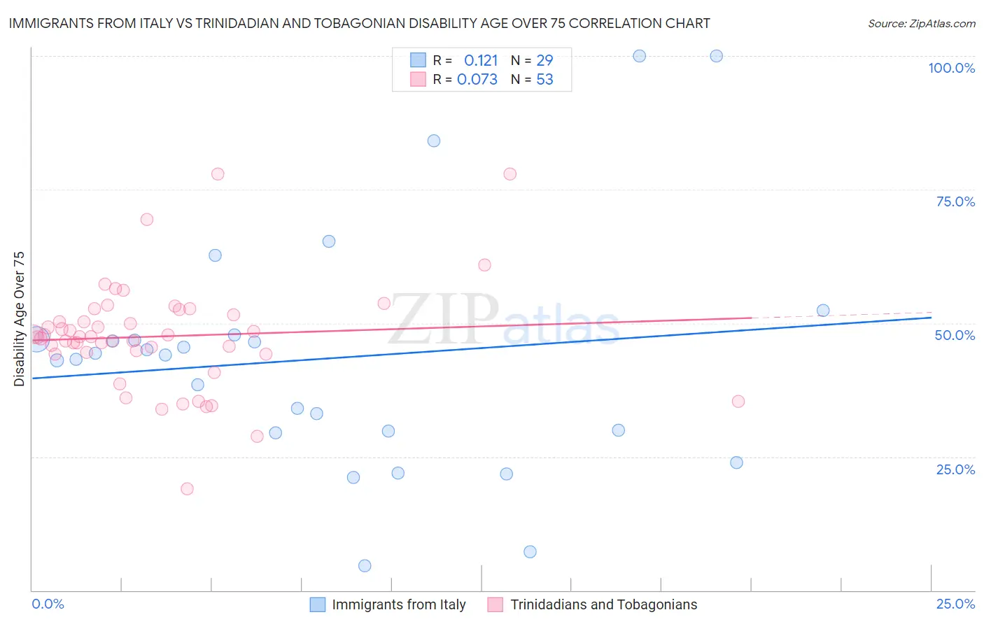 Immigrants from Italy vs Trinidadian and Tobagonian Disability Age Over 75