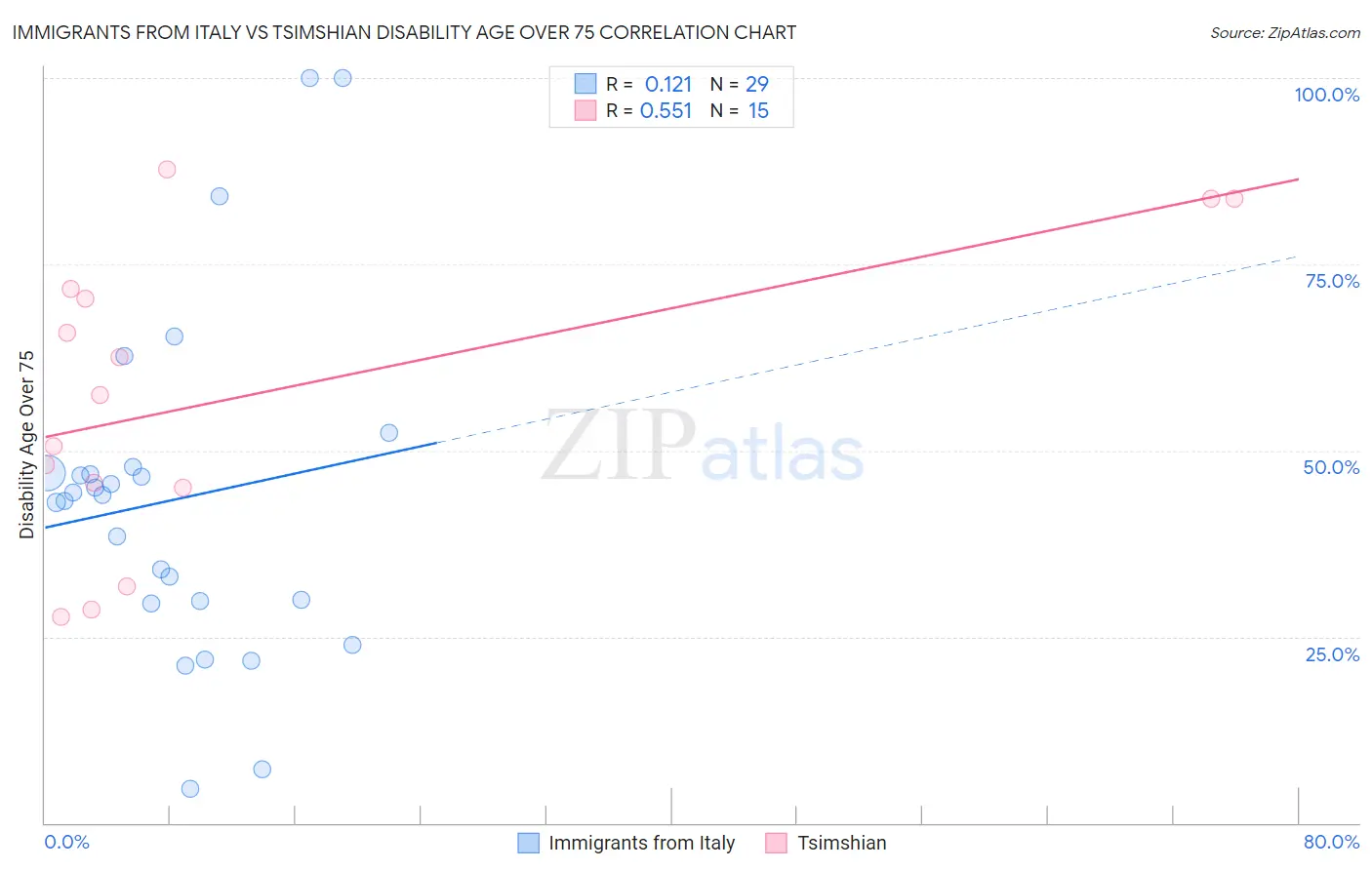 Immigrants from Italy vs Tsimshian Disability Age Over 75