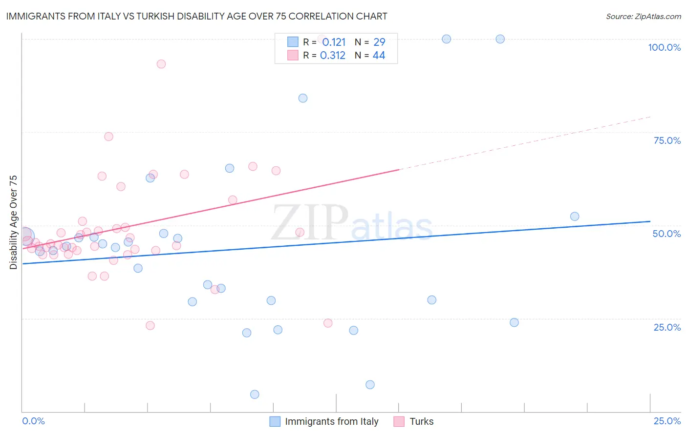 Immigrants from Italy vs Turkish Disability Age Over 75