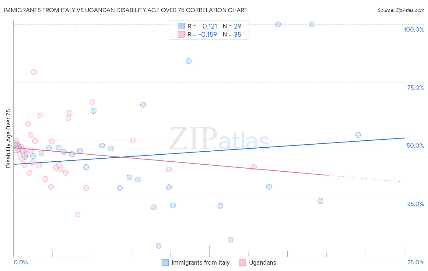 Immigrants from Italy vs Ugandan Disability Age Over 75