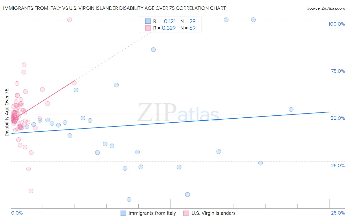 Immigrants from Italy vs U.S. Virgin Islander Disability Age Over 75