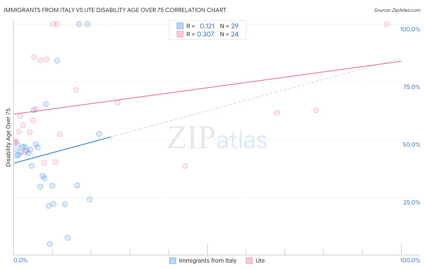 Immigrants from Italy vs Ute Disability Age Over 75