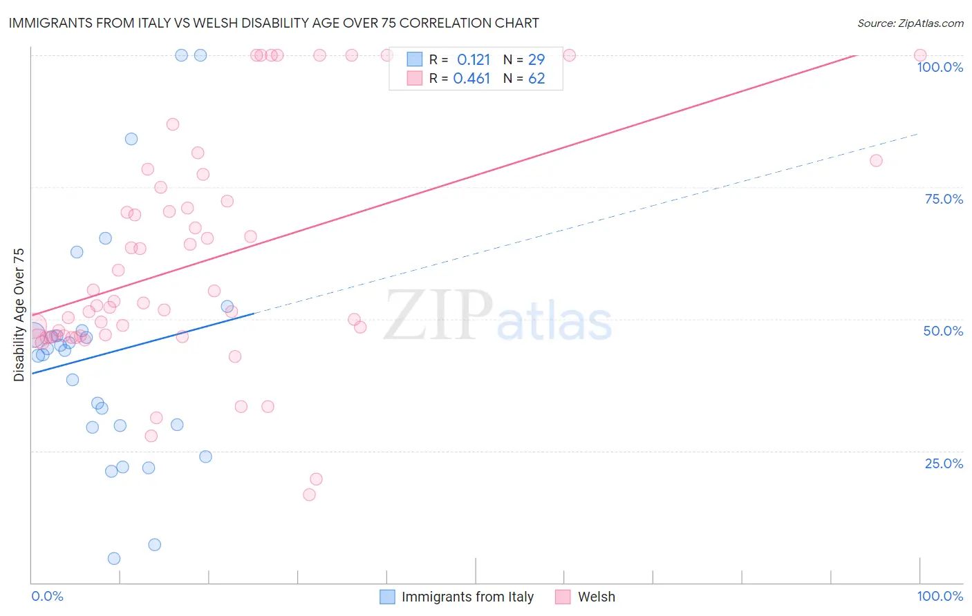 Immigrants from Italy vs Welsh Disability Age Over 75