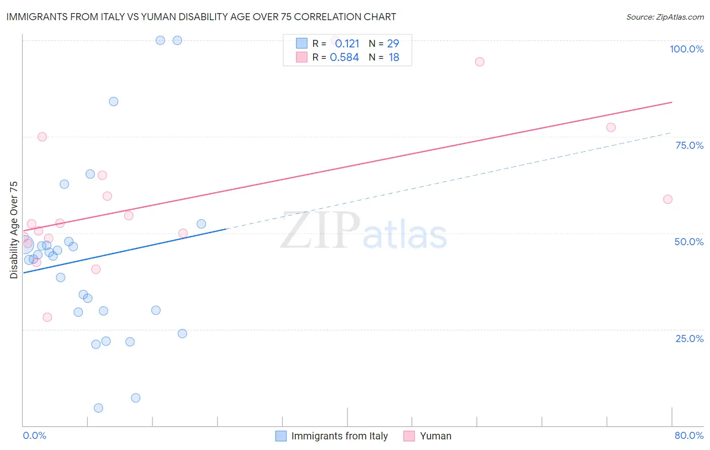 Immigrants from Italy vs Yuman Disability Age Over 75