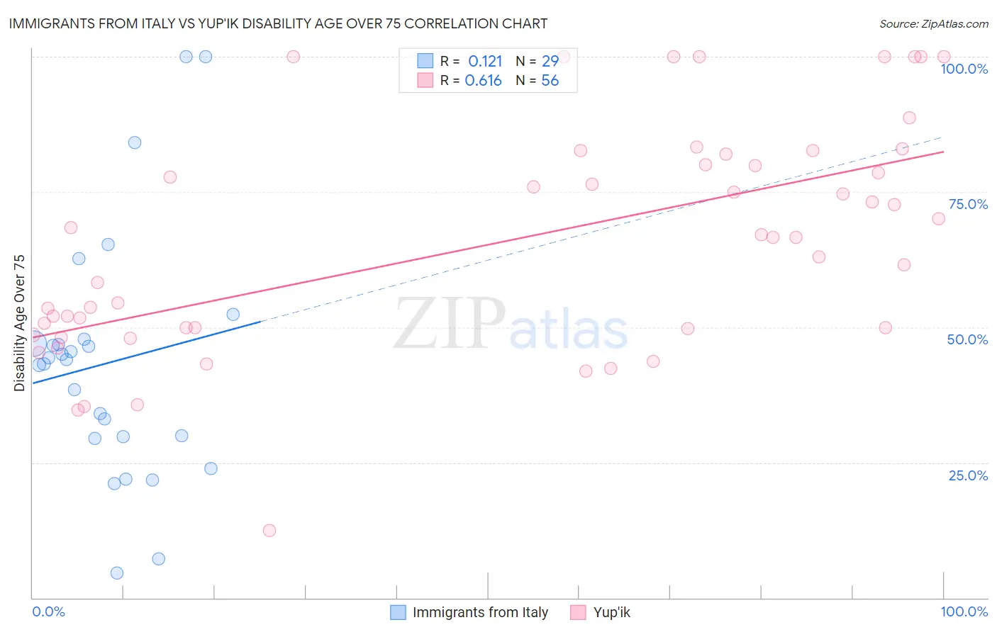 Immigrants from Italy vs Yup'ik Disability Age Over 75