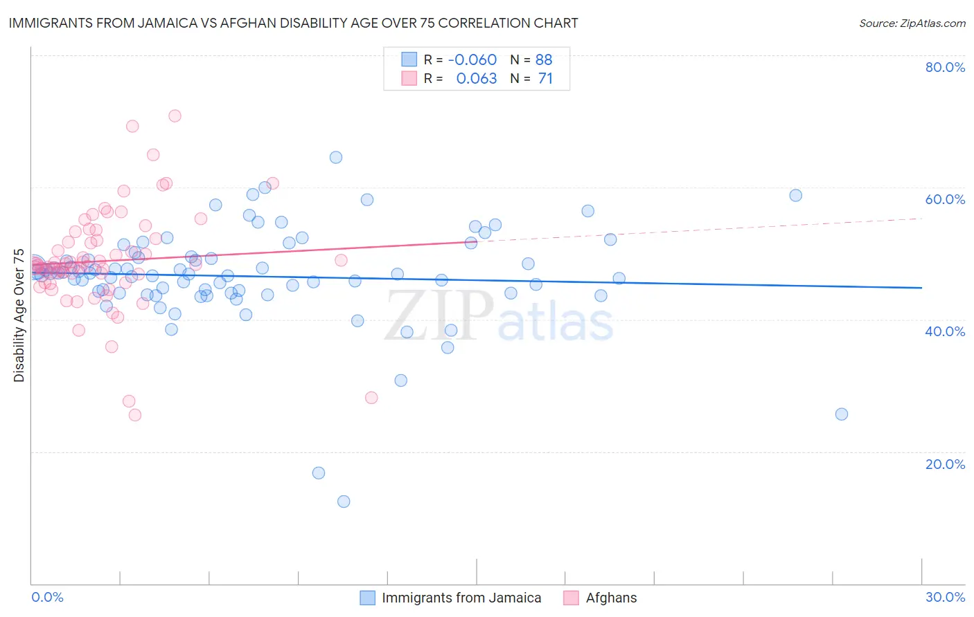 Immigrants from Jamaica vs Afghan Disability Age Over 75