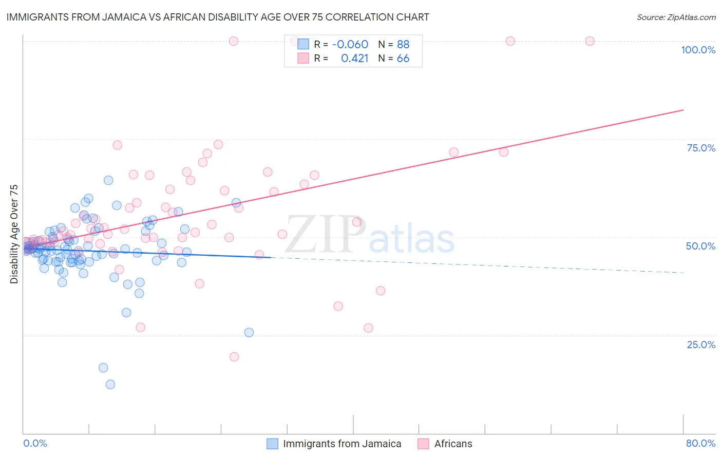 Immigrants from Jamaica vs African Disability Age Over 75