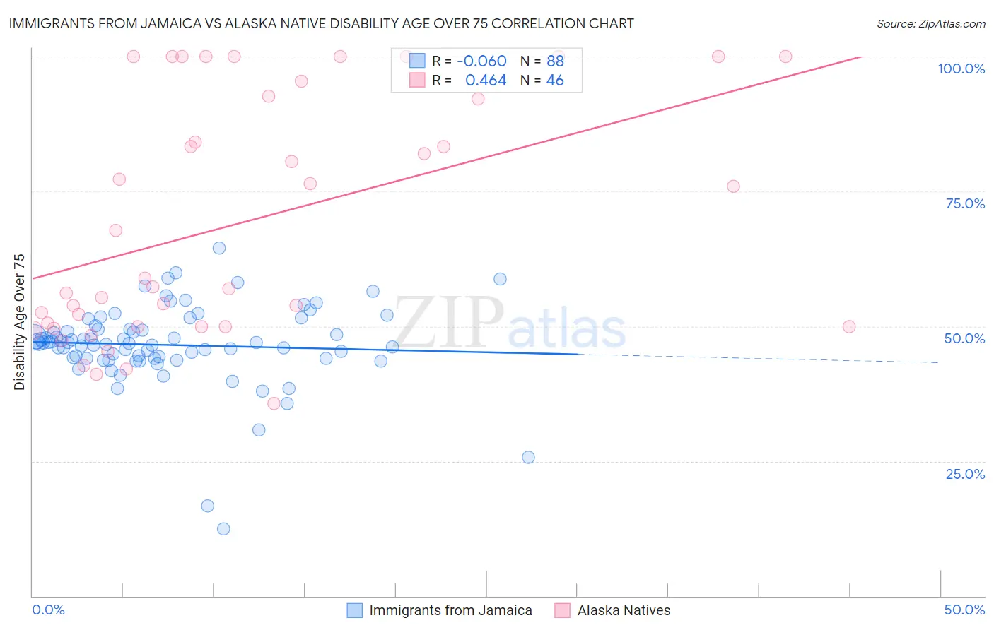 Immigrants from Jamaica vs Alaska Native Disability Age Over 75