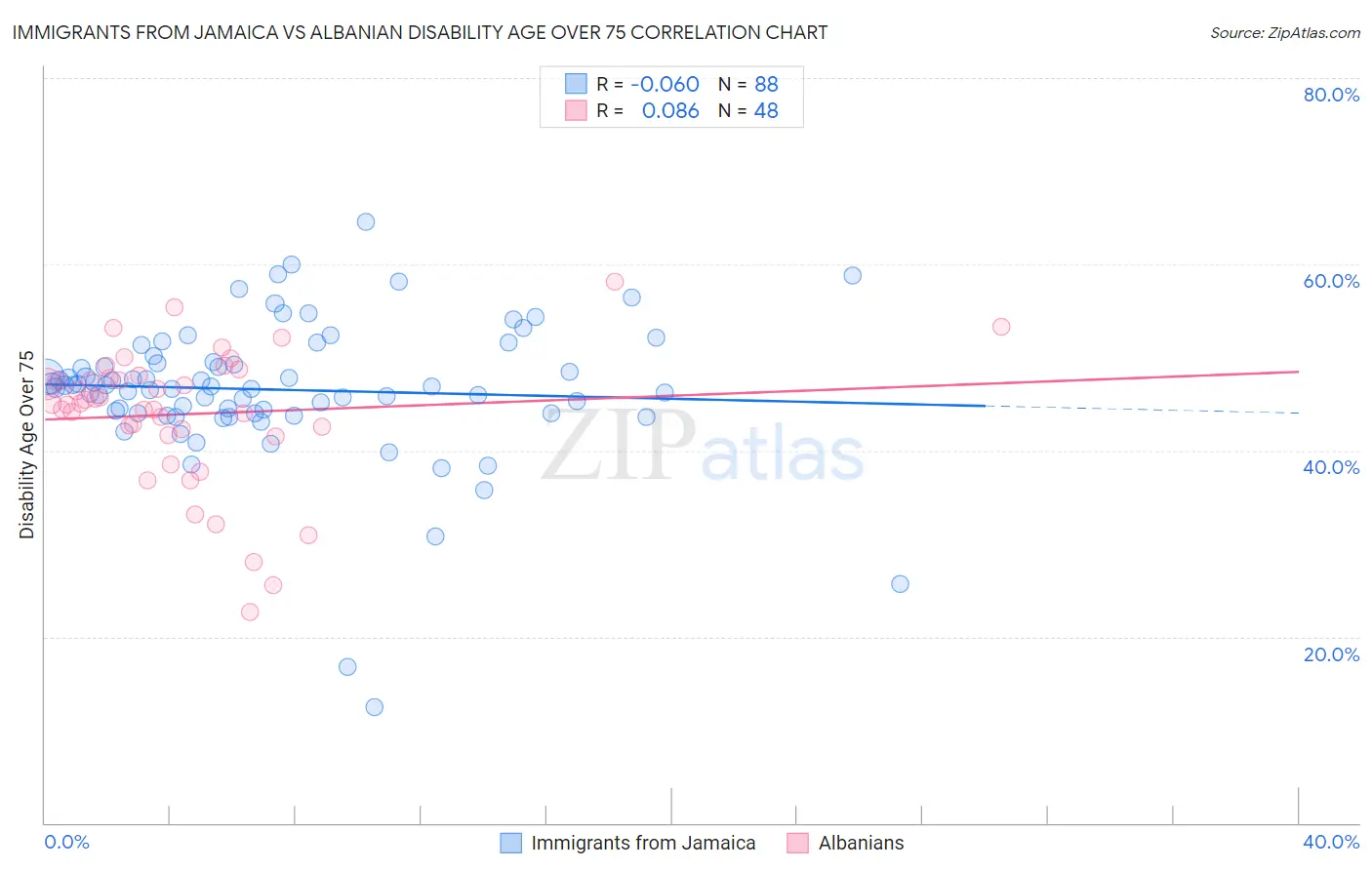 Immigrants from Jamaica vs Albanian Disability Age Over 75