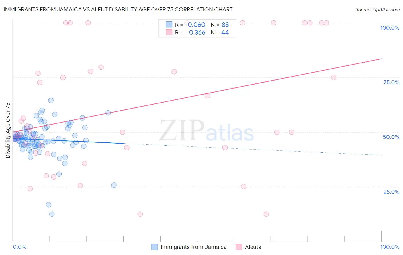 Immigrants from Jamaica vs Aleut Disability Age Over 75