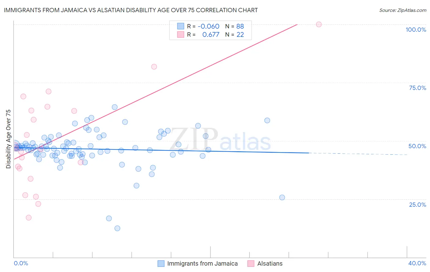 Immigrants from Jamaica vs Alsatian Disability Age Over 75