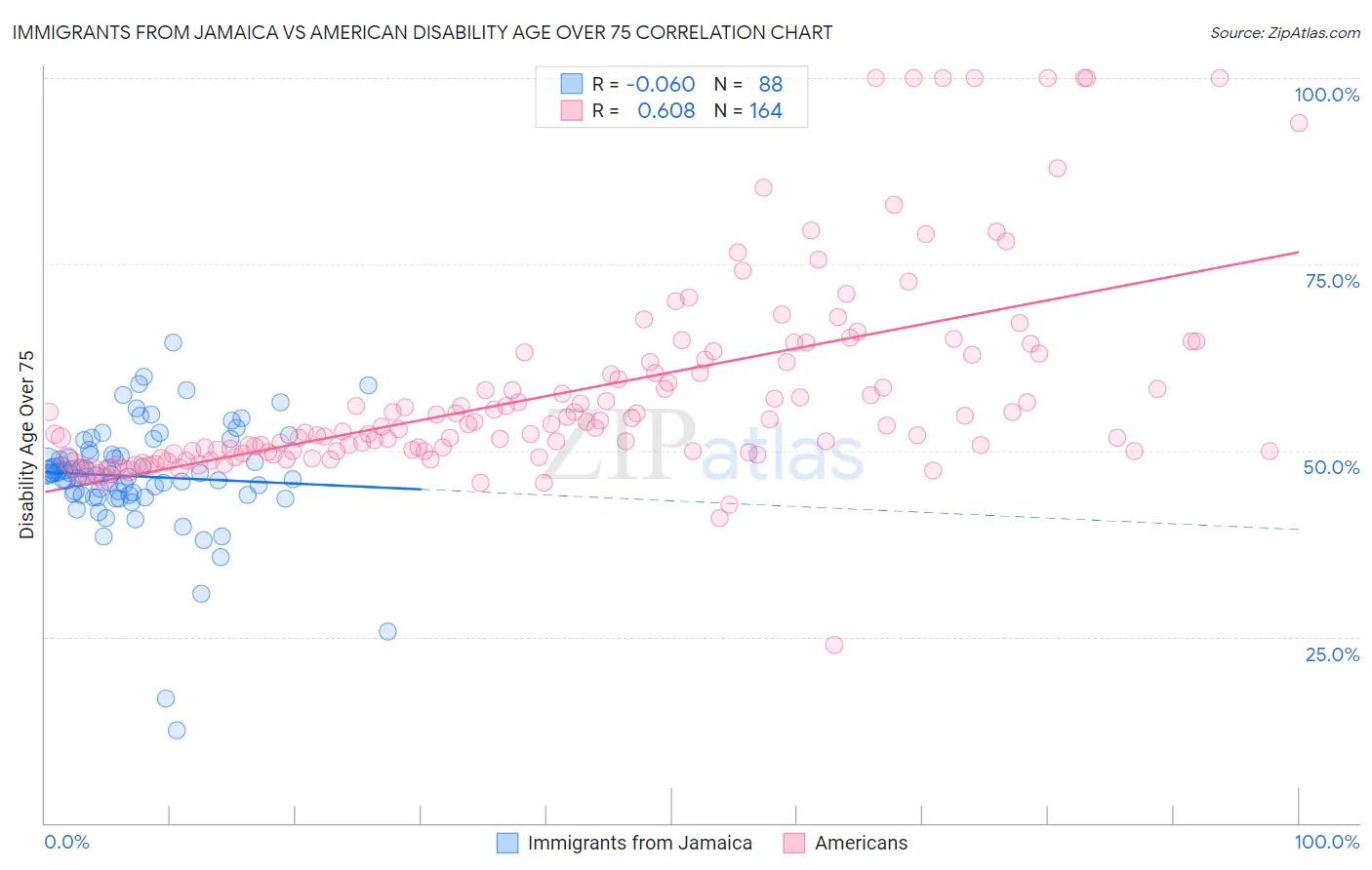 Immigrants from Jamaica vs American Disability Age Over 75