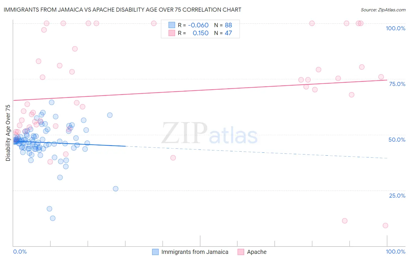 Immigrants from Jamaica vs Apache Disability Age Over 75