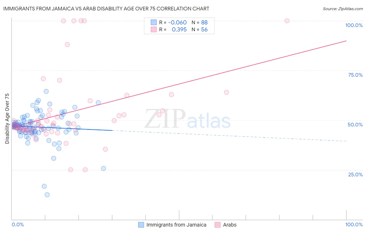 Immigrants from Jamaica vs Arab Disability Age Over 75