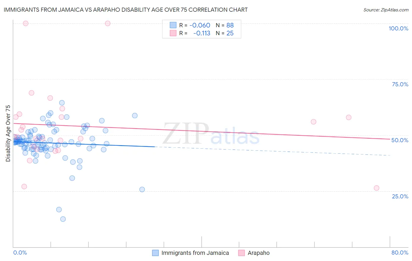 Immigrants from Jamaica vs Arapaho Disability Age Over 75