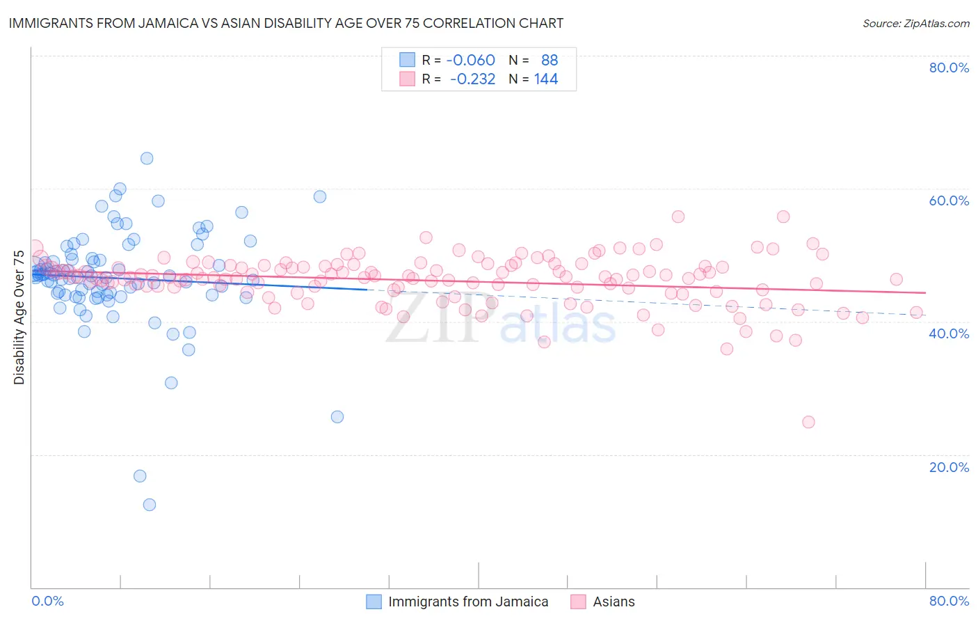 Immigrants from Jamaica vs Asian Disability Age Over 75