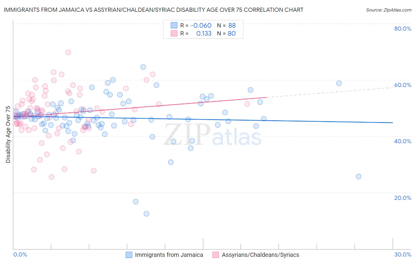Immigrants from Jamaica vs Assyrian/Chaldean/Syriac Disability Age Over 75