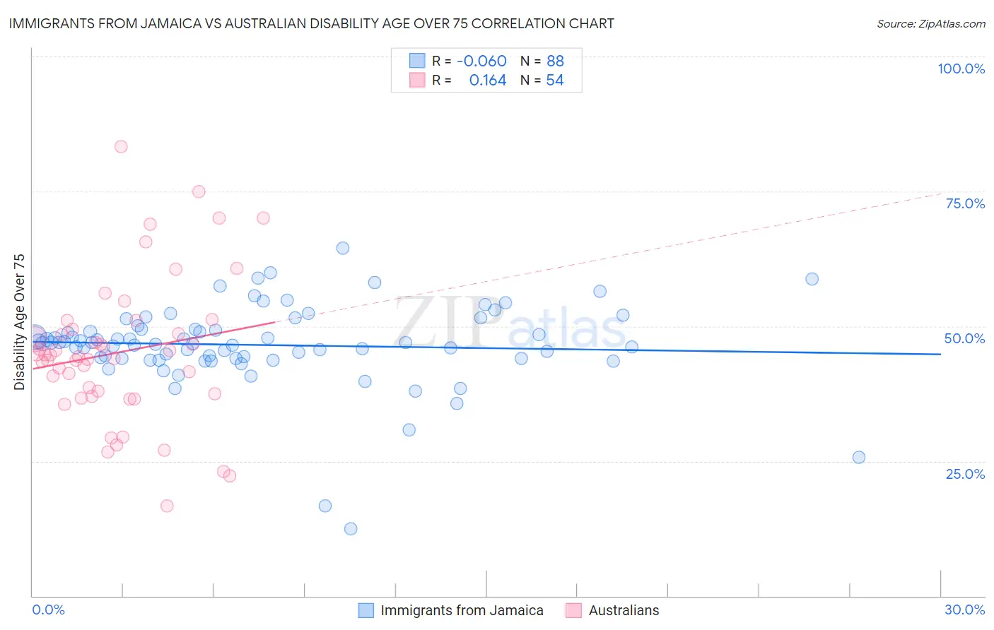 Immigrants from Jamaica vs Australian Disability Age Over 75