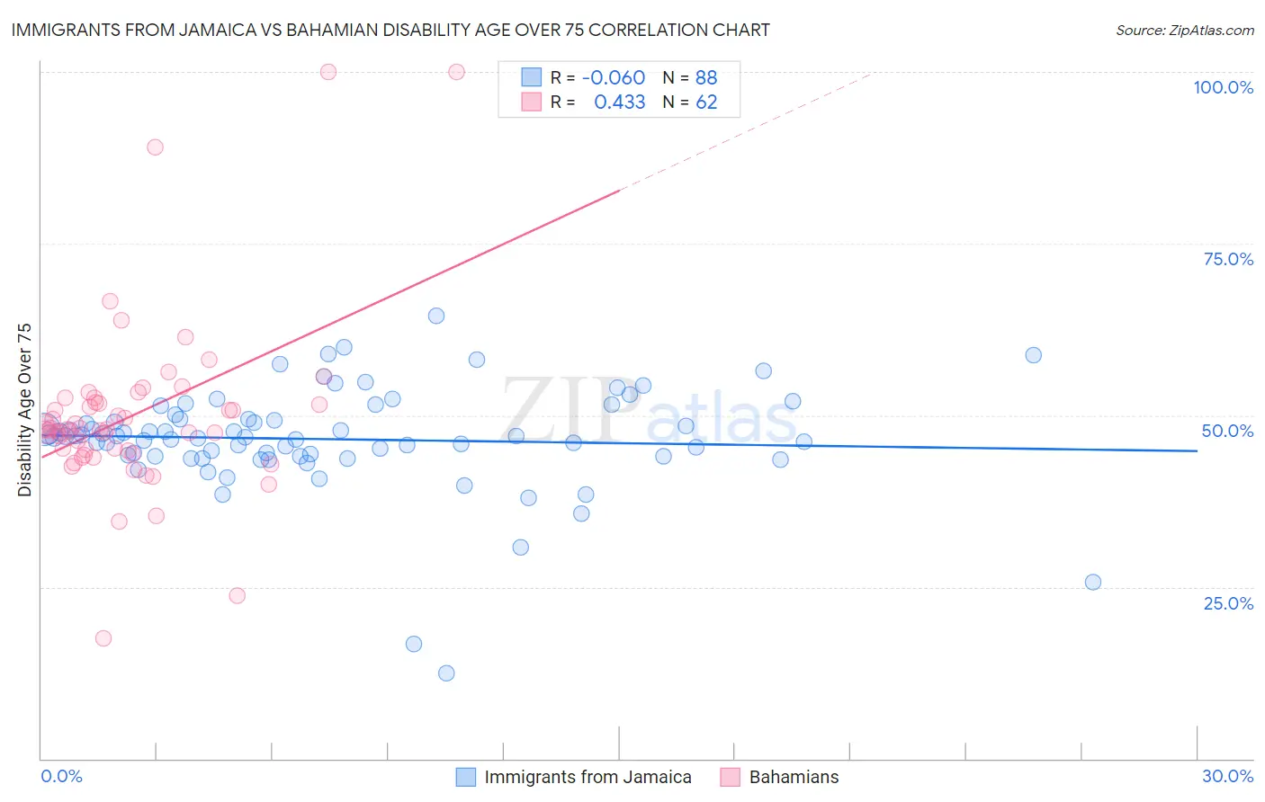 Immigrants from Jamaica vs Bahamian Disability Age Over 75
