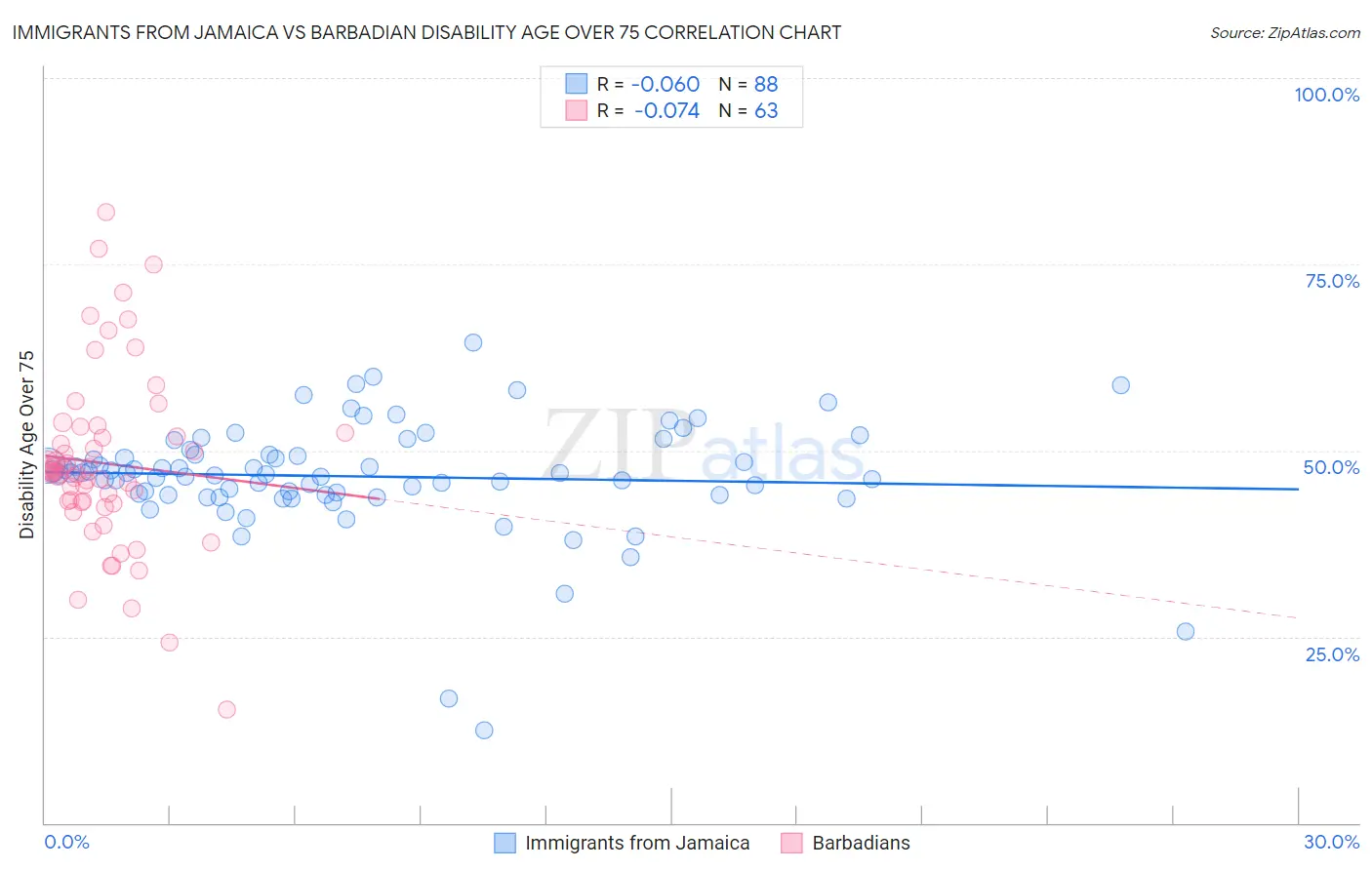 Immigrants from Jamaica vs Barbadian Disability Age Over 75