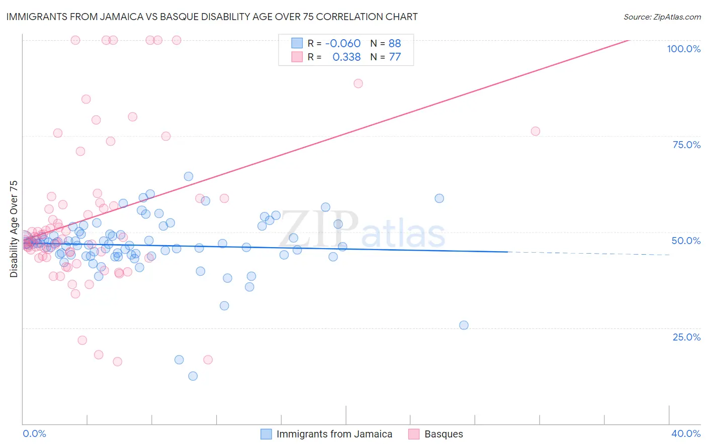 Immigrants from Jamaica vs Basque Disability Age Over 75