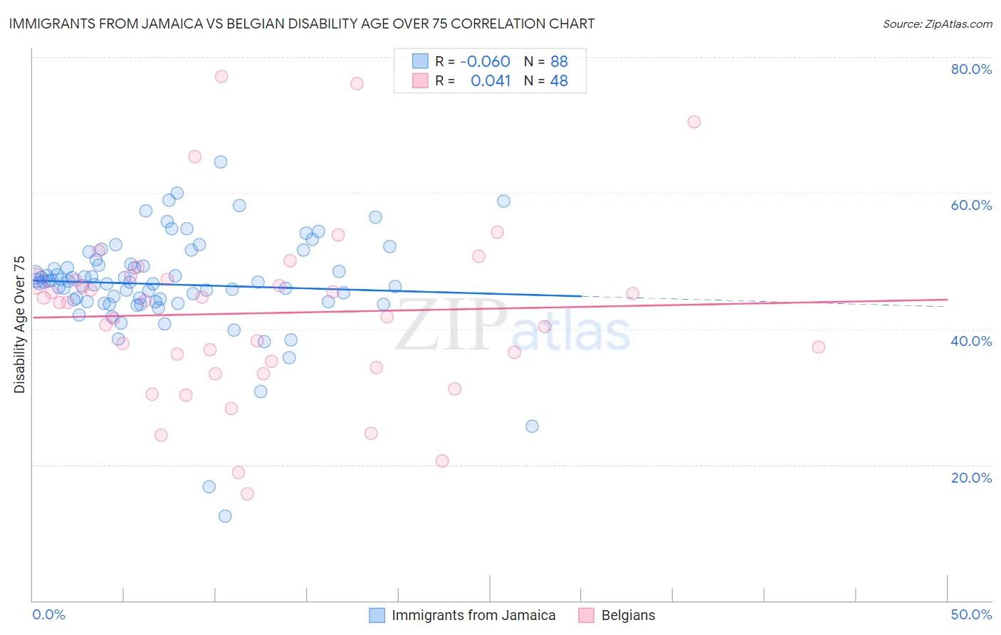 Immigrants from Jamaica vs Belgian Disability Age Over 75