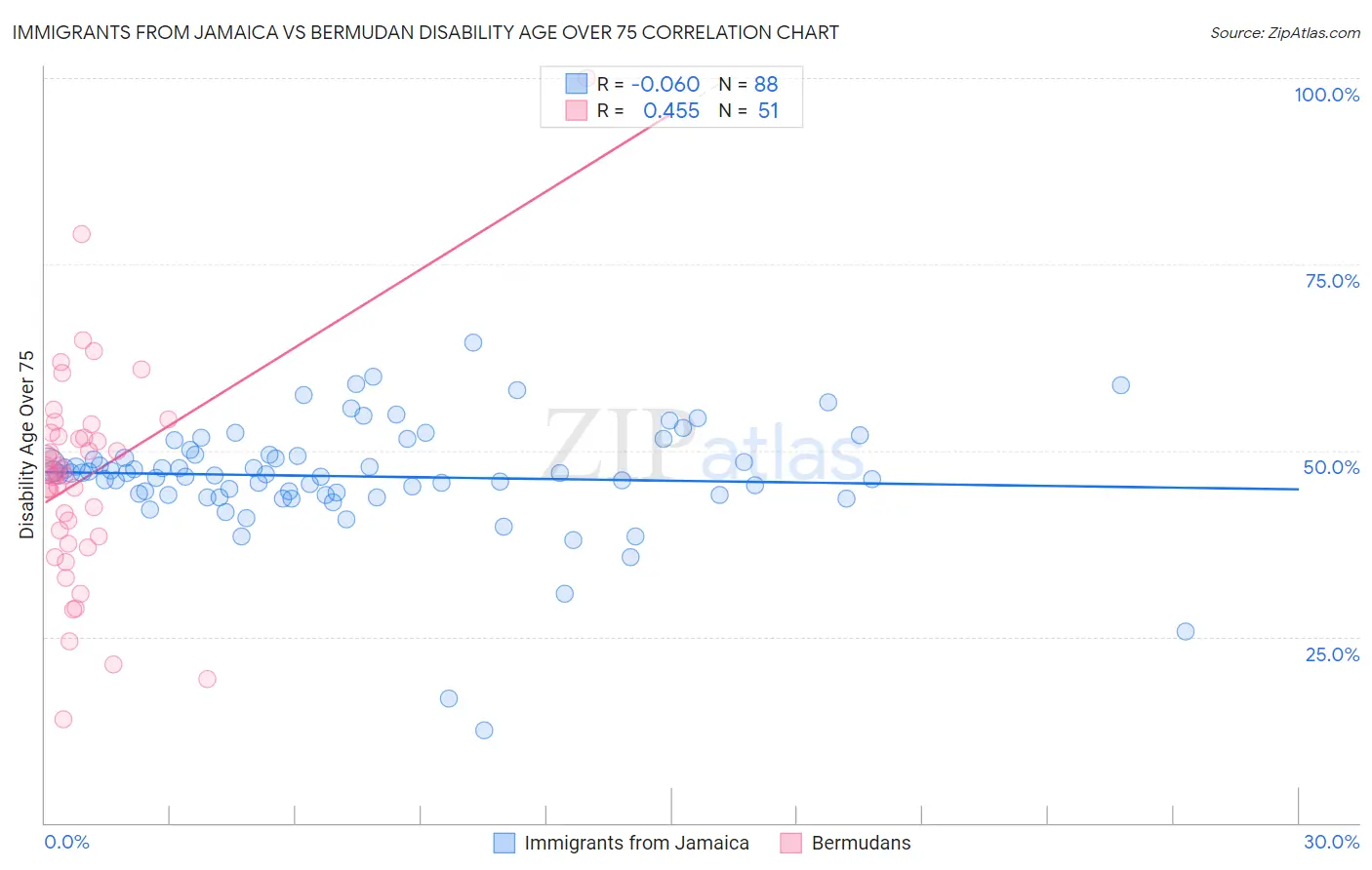 Immigrants from Jamaica vs Bermudan Disability Age Over 75